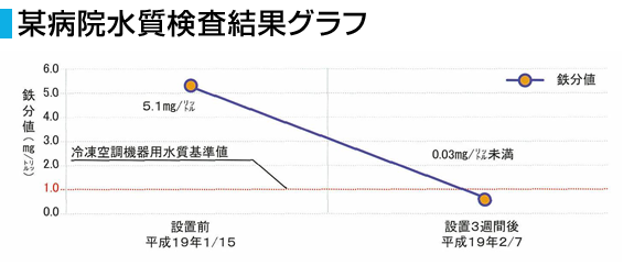 某病院水質検査結果グラフ