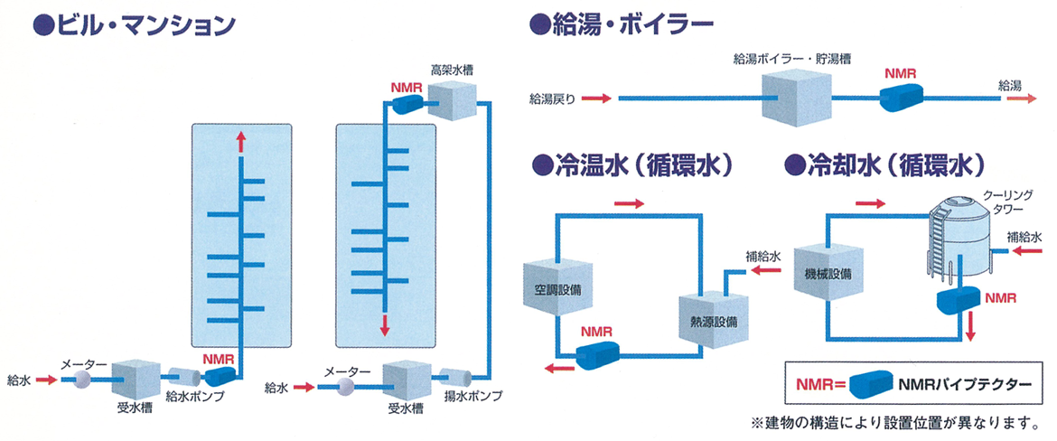 NMRパイプテクターの設置位置例