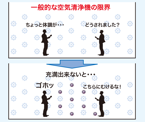 一般的な空気清浄機の限界