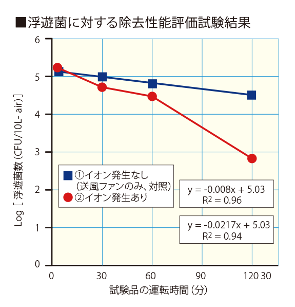 浮遊菌に対する除去性能評価試験結果