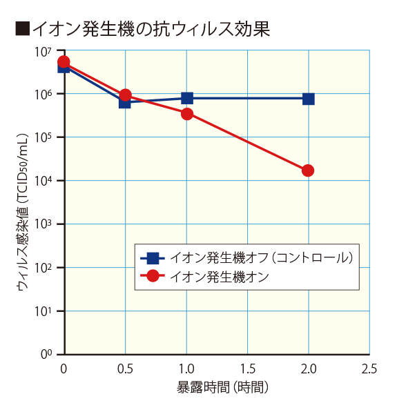 イオン発生機の抗ウィルス効果