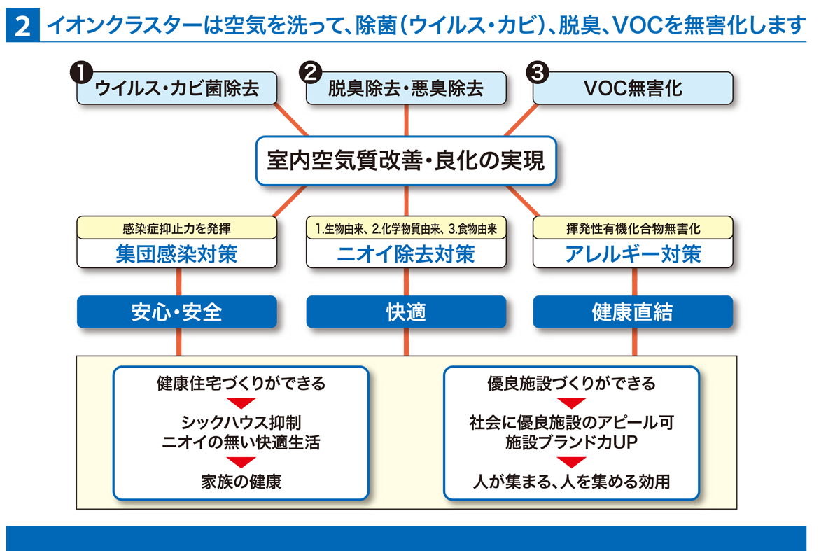 イオンクラスターは空気を洗って、除菌、脱臭、VOCを無害化します