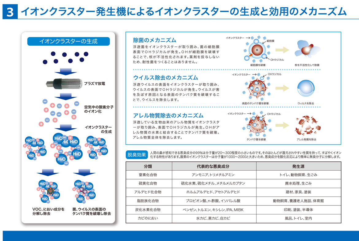 イオンクラスター発生機によるイオンクラスターの生成と効用のメカニズム